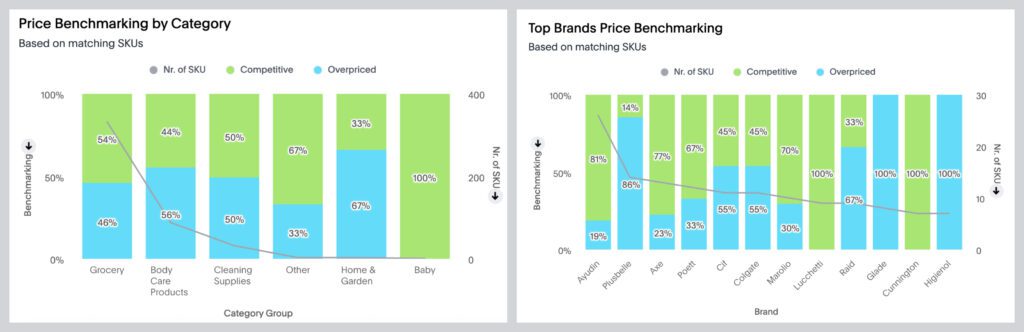 RedInsights Category Price Benchmarking